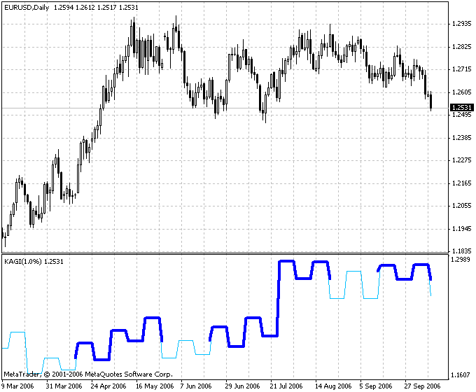Indicador de gráficos Kagi para Metatrader 4 17 Indicador personalizado Kagi para MT4