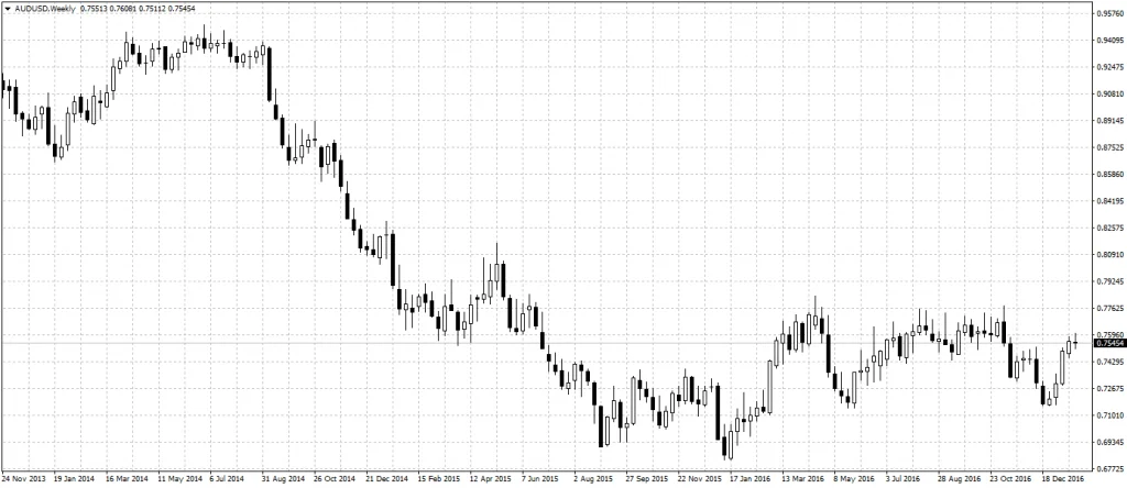 grafico semanal AUDUSD