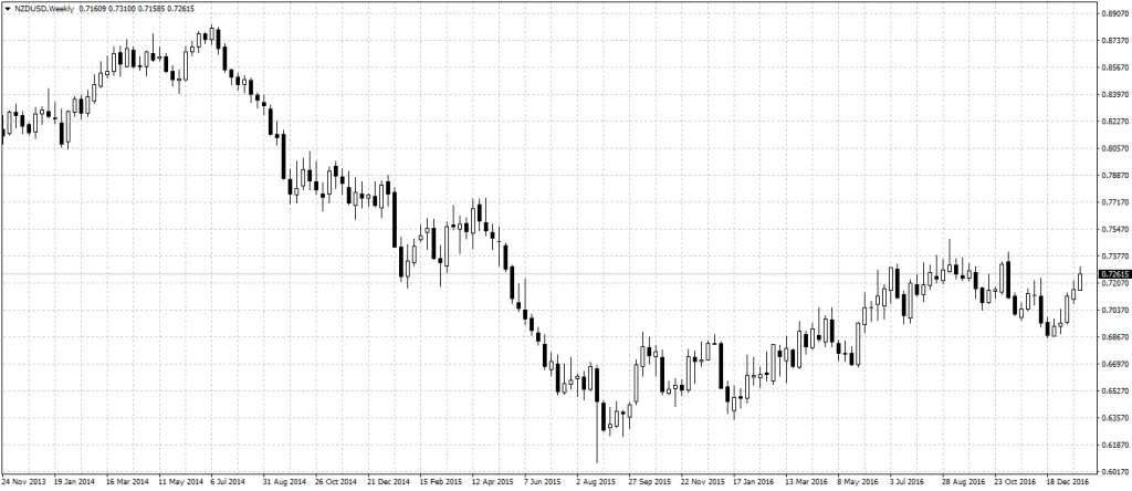 grafico semanal NZDUSD