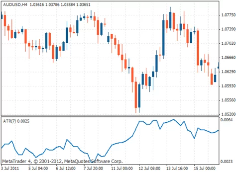 Indicador Average True Range (ATR) 6 ATR en la plataforma Metatrader 4
