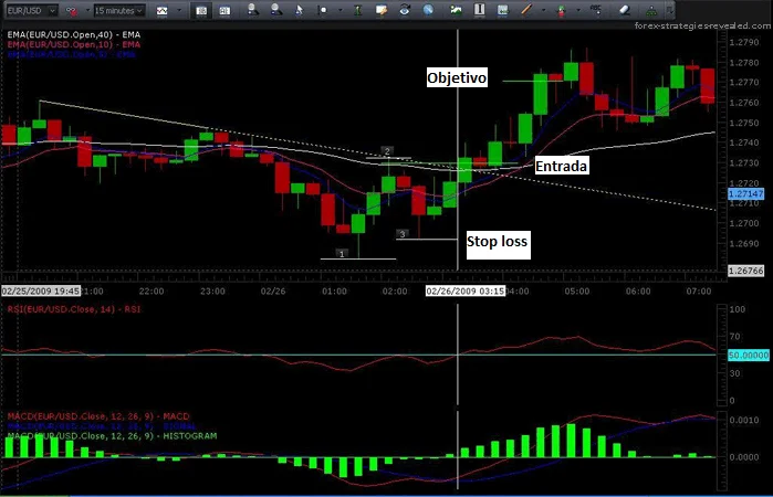 Estrategia que combina el patrón 1-2-3 con los indicadores RSI y MACD 2 ejemplo señal compra
