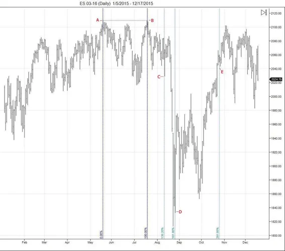 grafico diario SP500