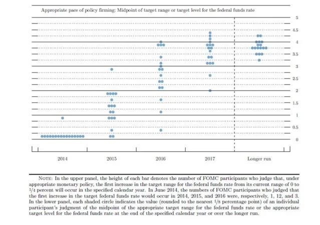 El "Dot Plot" de la Reserva Federal (Fed) 10 dot plot ejemplo