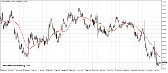 grafico diario eurusd