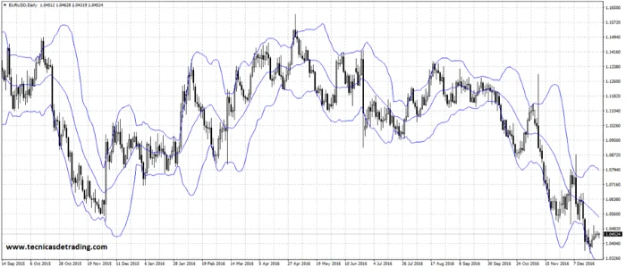Las Bandas de Bollinger - Guía Completa Para Principiantes 2 Gráfico diario del EUR/USD con Bandas de Bollinger (líneas azules). Plataforma MT4 del bróker ICMarkets