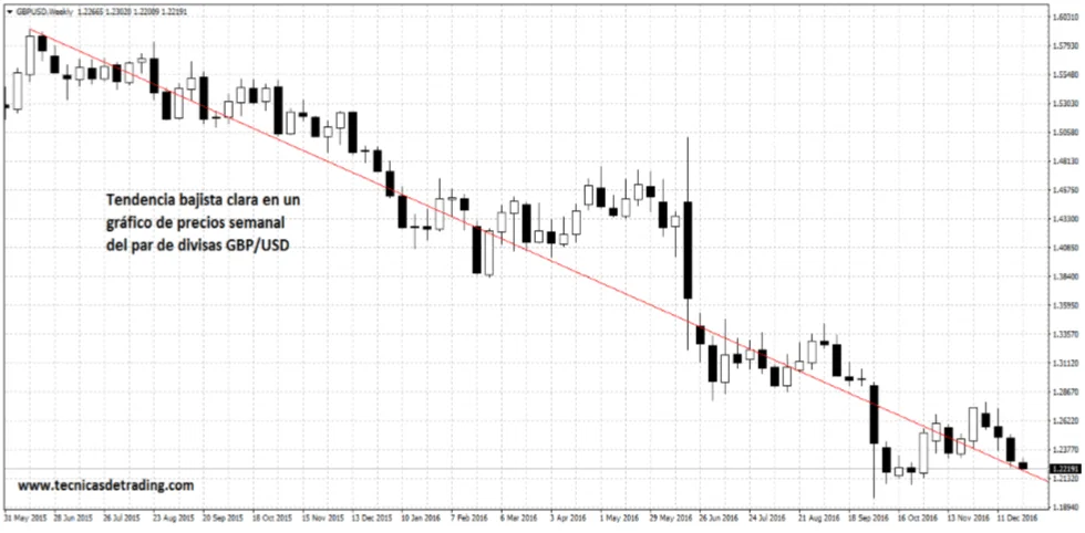 grafico diario GBPUSD