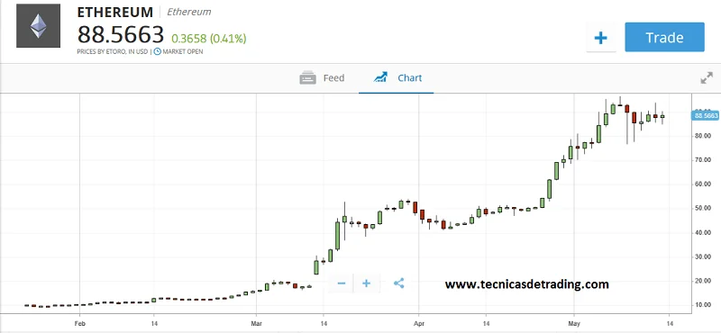 grafico ethereum