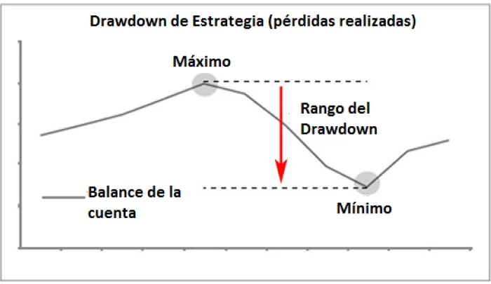 drawdown estrategia