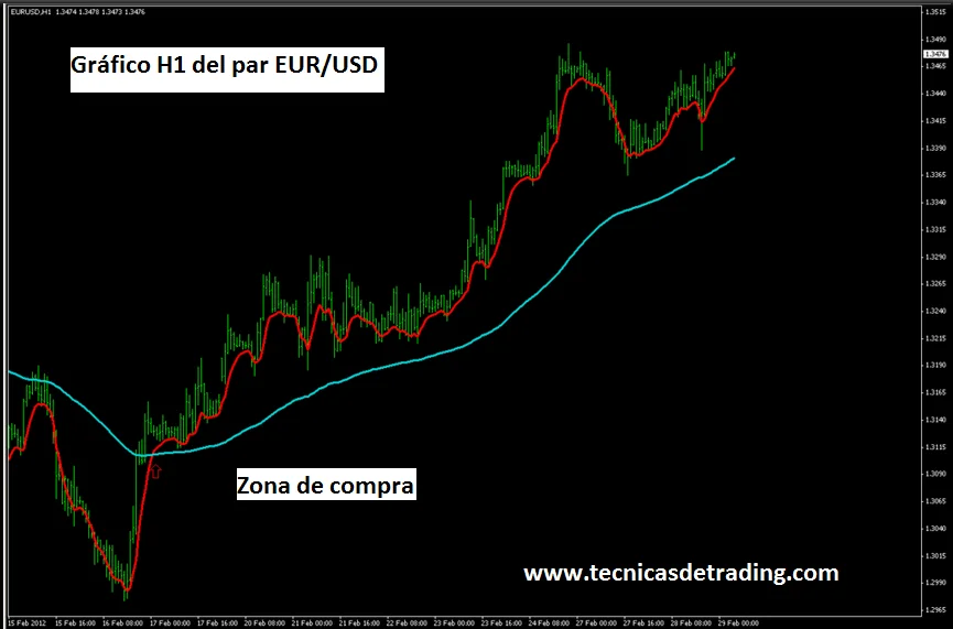 señal compra grafico h1