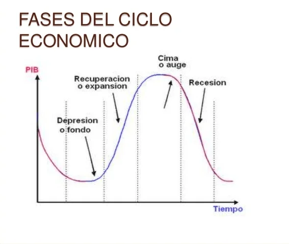 Las recesiones y su significado para los inversores 7 etapas ciclo economico