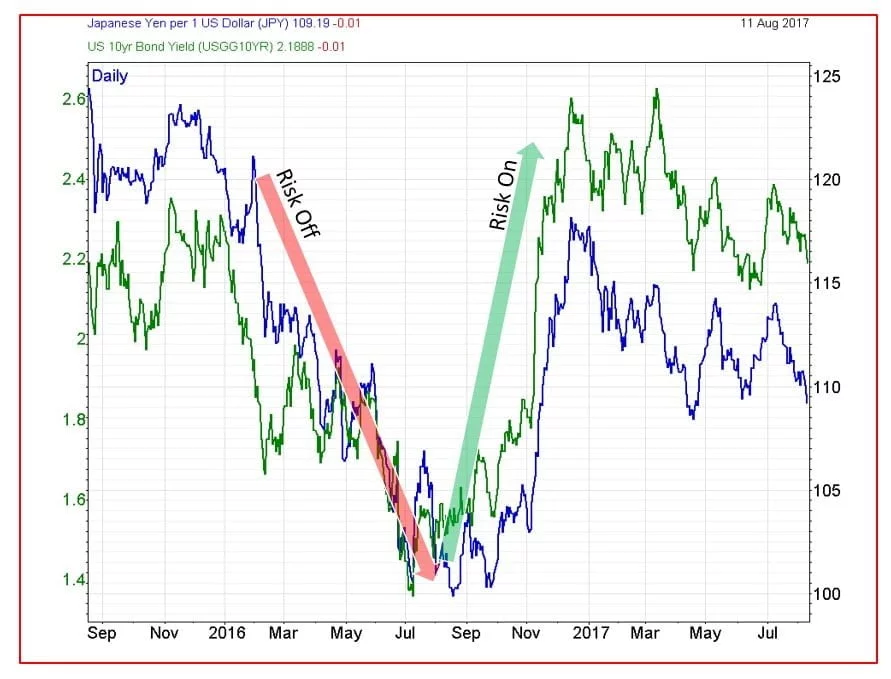 USDJPY Bonos USD