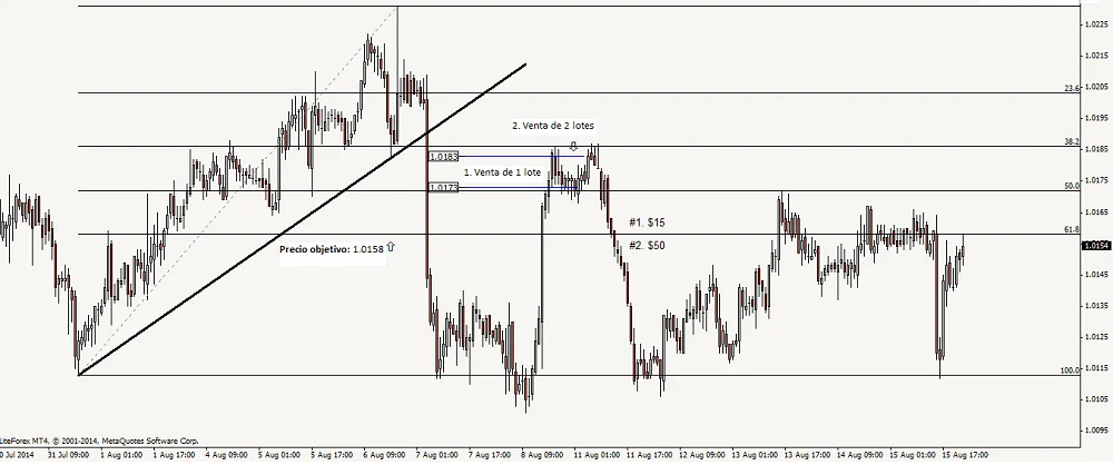 Ejemplo de Martingala aplicada en Forex