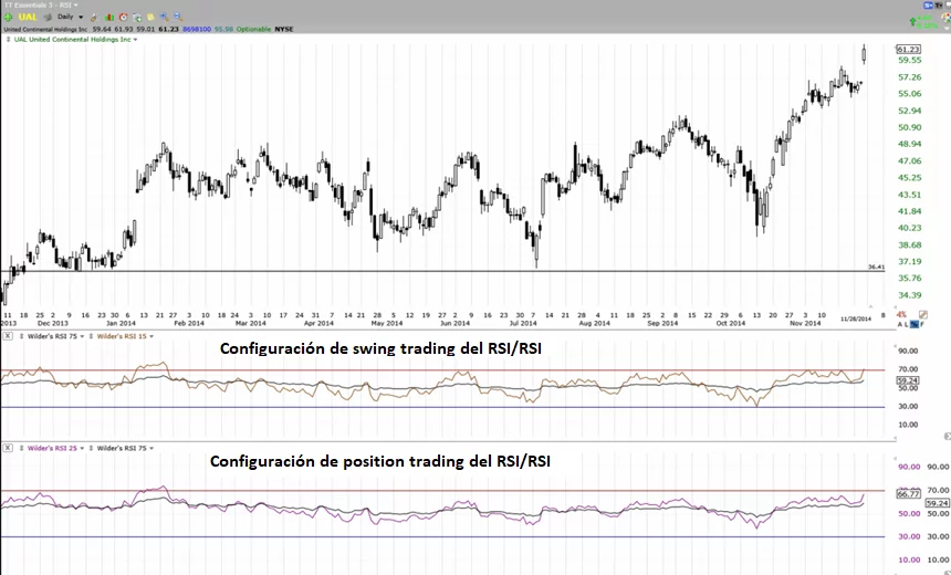 El RSI, mejor oscilador del precio que el MACD 8 RSI swing position trading