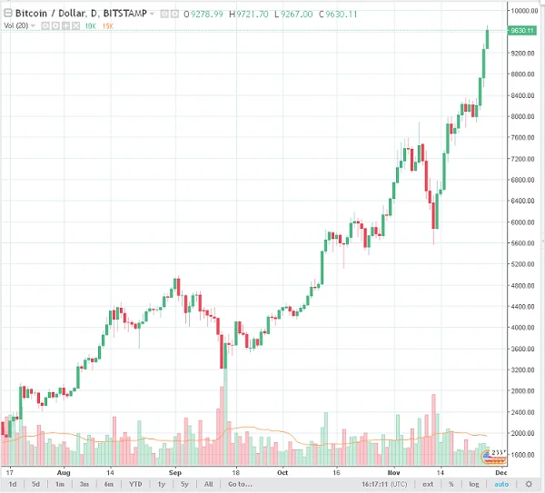 Bitcoin (BTC) necesita pasar $4,400 para confirmar el rompimiento alcista 7 BTCUSD 10000