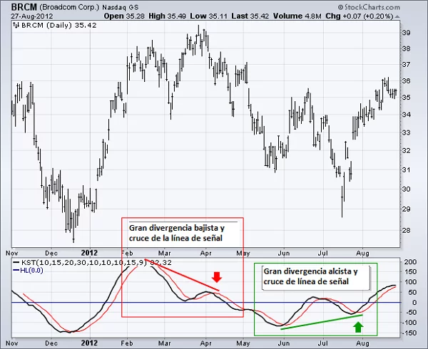 divergencias kst