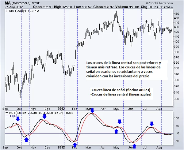 interpretacion indicador kst