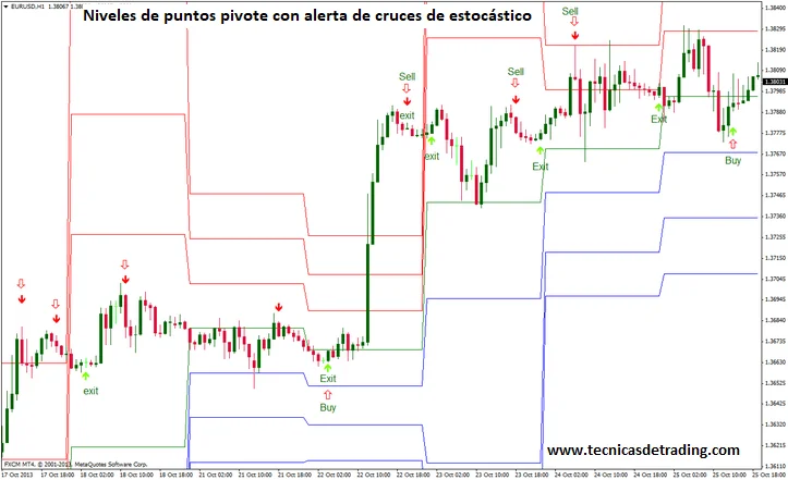 sistema puntos pivote