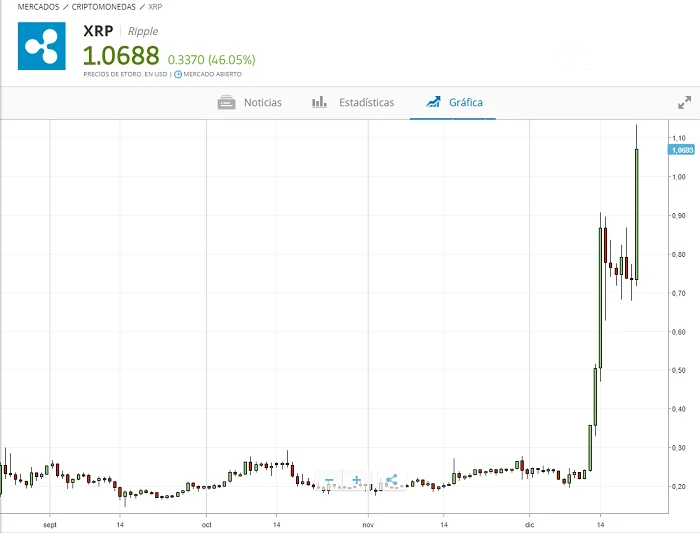 Criptomonedas podrían desestabilizar monedas FIAT 22 grafico