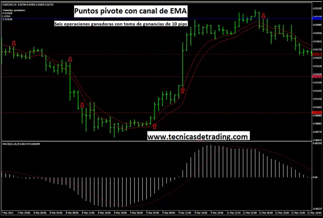 Sistema de trading con puntos pivote, canal de EMA y MACD 14 sistema canal ema