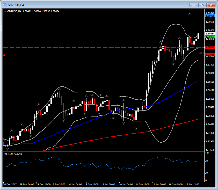 GBP/USD podría llegar hasta 1.4000 o incluso 1.4200 6 grafico h4 gbpusd