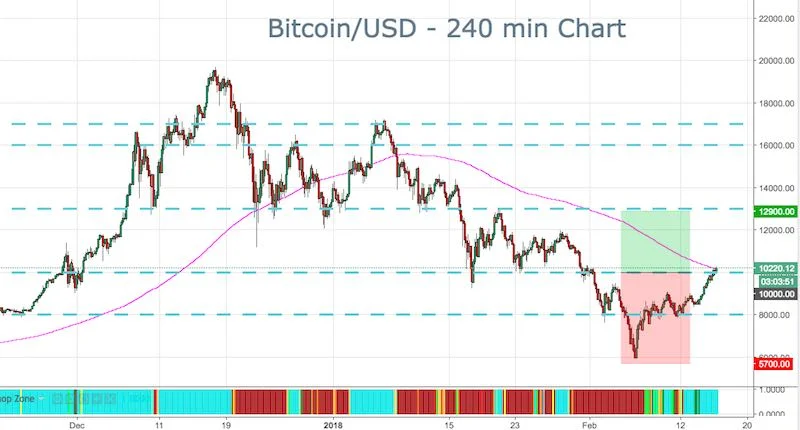 bitcoin febrero 2018