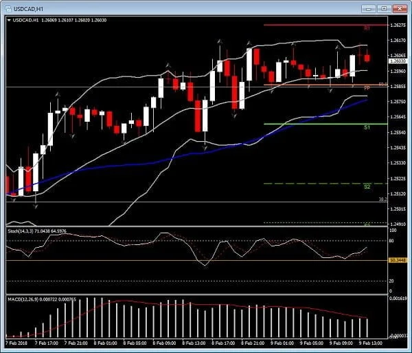 grafico d1 usdcad