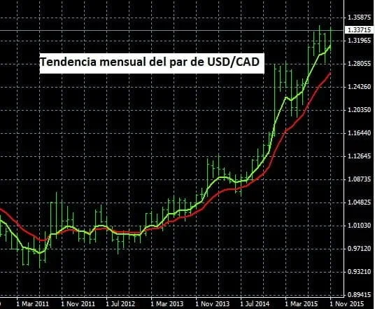 Aspectos importantes relacionados con el análisis fundamental 9 tendencia principal usdcad