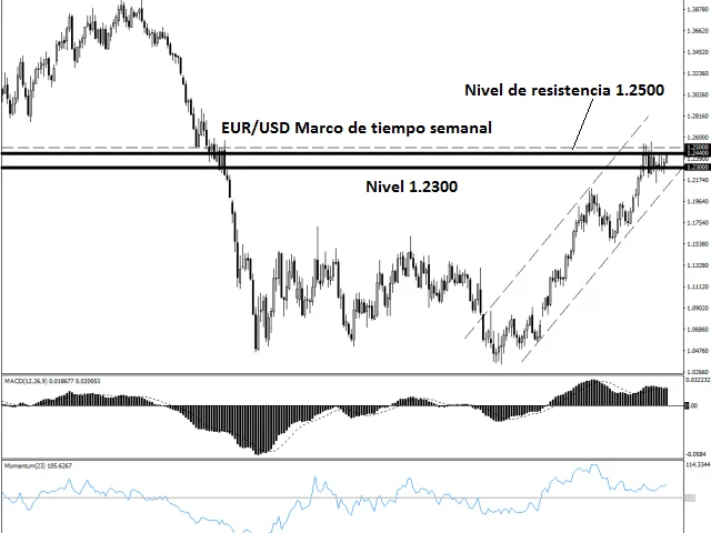 Dólar cae y alcanza mínimo de un mes y oro sube con fuerza debido a riesgos del mercado 9 eurusd grafico semanal