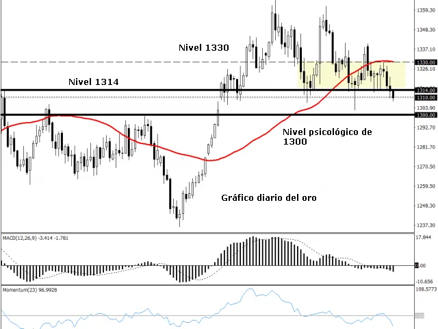 FOMC, aranceles de Trump e inflación del Reino Unido en el foco de atención del mercado esta semana 9 xauusd grafico diario