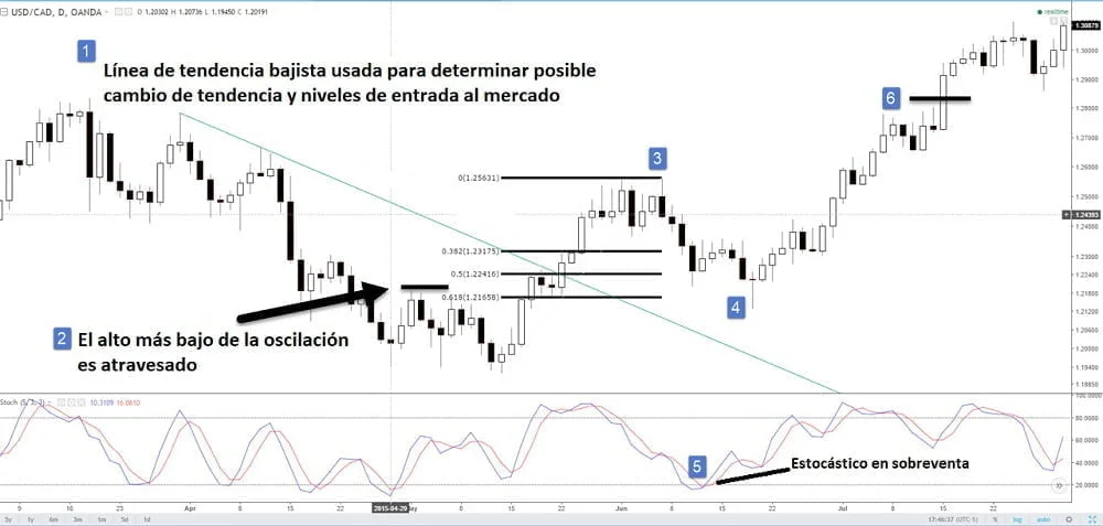 ejemplo estrategia diaria fibonacci
