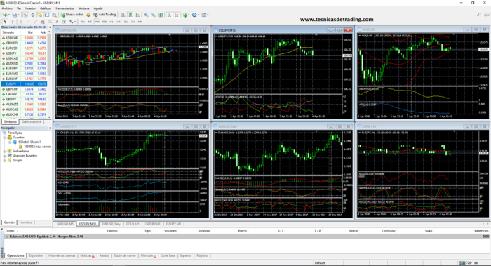 ¿Como leer gráficos de precios en Metatrader 4?