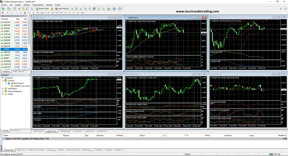graficos mt4