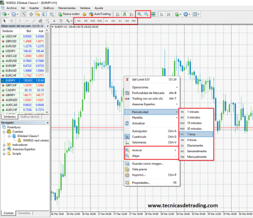 ¿Como leer gráficos de precios en Metatrader 4?