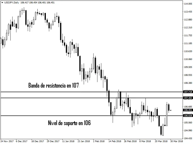 Pares del USD vuelve a estar en el centro de atención del mercado 1 par usdjpy
