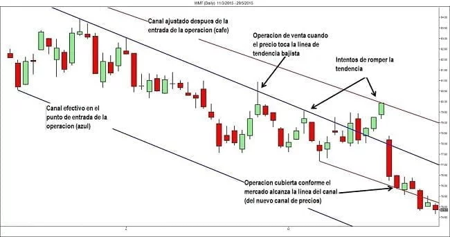 canal precios bajista