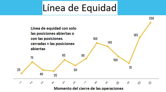 La línea de equidad aplicada en el trading social