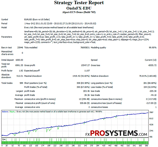 Expert Advisor OndaFX basado en Bandas Bollinger 12 ondafx eurusd backtesting