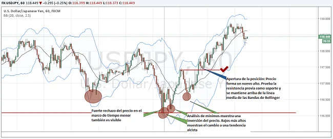entrada durante una inversión del mercado