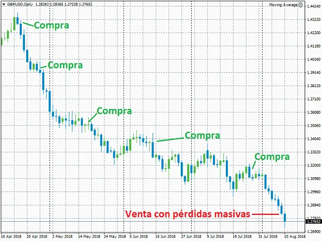 El averaging down