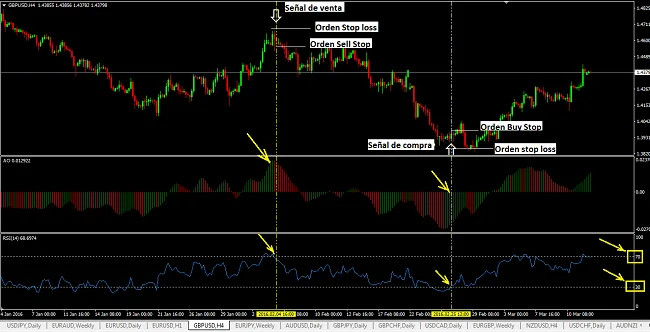 RSI Forex Trading Strategy With Awesome Oscillator