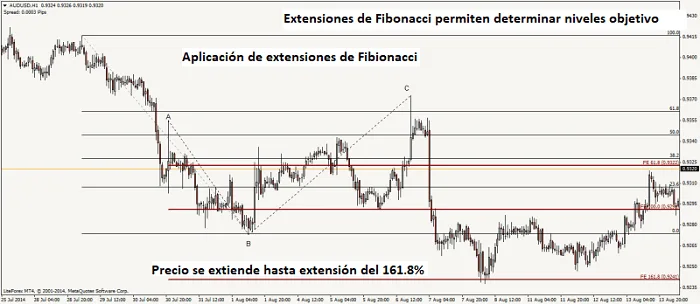 Uso de herramientas de Fibonacci en Metatrader 4 5 aplicacion extensiones fibonacci