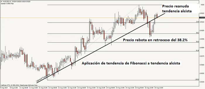 Uso de herramientas de Fibonacci en Metatrader 4 4 aplicacion retrocesos fibonacci