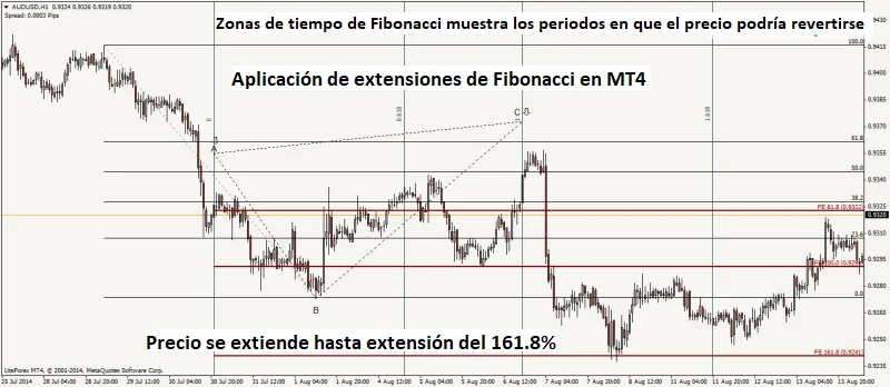 Uso de herramientas de Fibonacci en Metatrader 4 6 aplicacion zonastiempo fibonacci