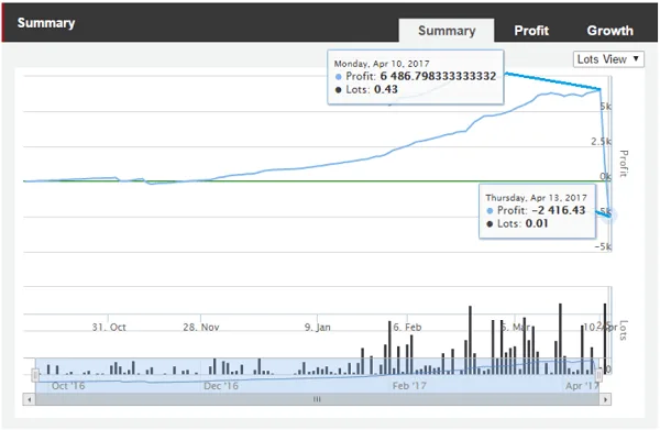 Cuentas Gestionadas PAMM de HF Markets (HFM) 12 Cuentas PAMM de HotForex