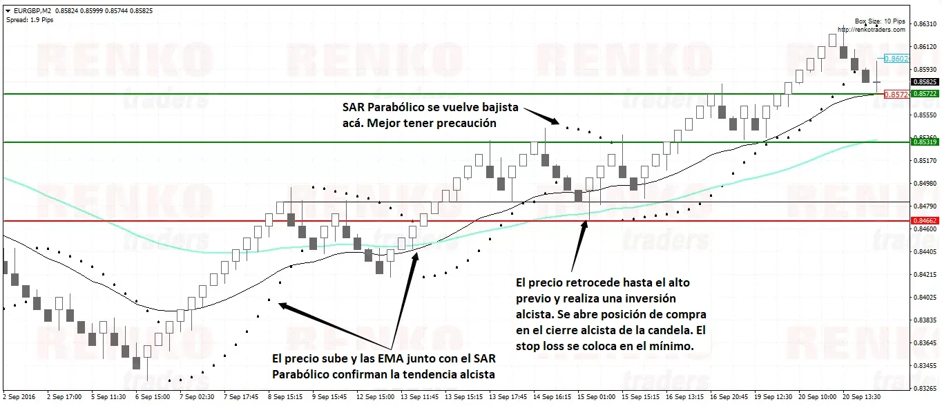 150 Estrategias de Trading Ganadoras: Métodos Para Triunfar en los Mercados 10 ejemplo renko psar2