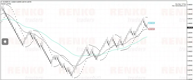 Gráfico Renko estándar