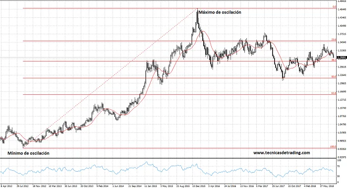 Uso de herramientas de Fibonacci en Metatrader 4 3 grafico usdcad fibonacci
