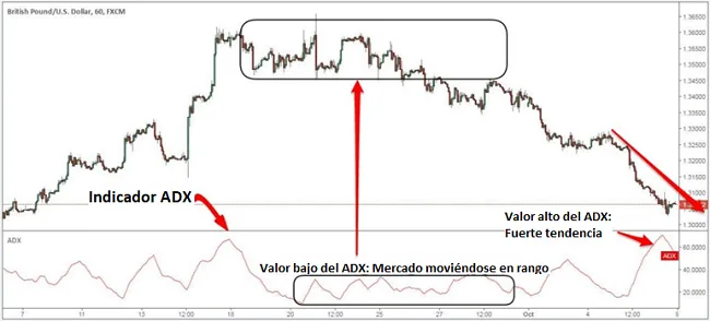Sistema de Trading con los Indicadores ADX y RSI 2 estrategia
