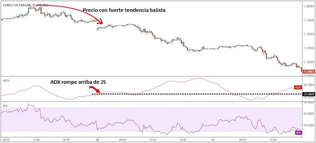 Sistema de Trading con los Indicadores ADX y RSI 3 estrategia