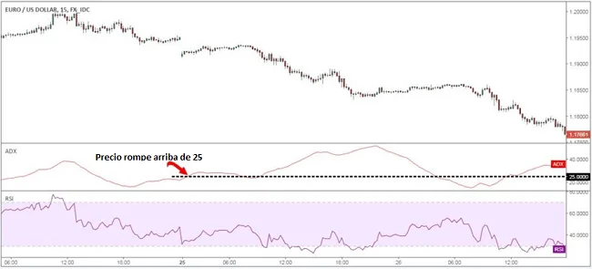 Sistema de Trading con los Indicadores ADX y RSI 4 estrategia